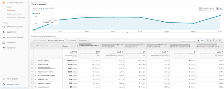Интеграция Google Analytics с Google Ads: максимизация аналитической отчетности