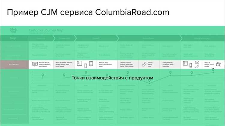 Как составить Customer Journey Map