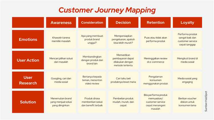 Как составить Customer Journey Map и оптимизировать путь пользователя на сайте