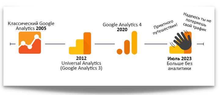 От Universal к Аналитика 4: чем отличаются модели данных в новой аналитике от Google