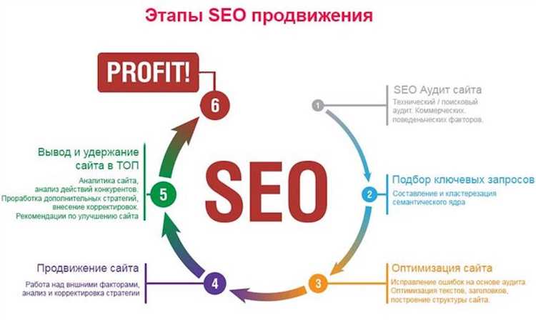 Ключевые элементы SEO на этапе разработки сайта