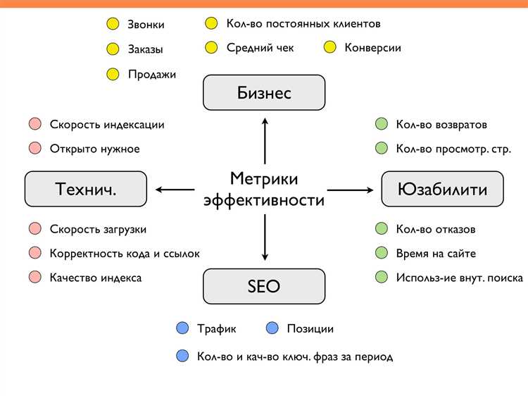 Преимущества оптимизации для ROMI до запуска сайта